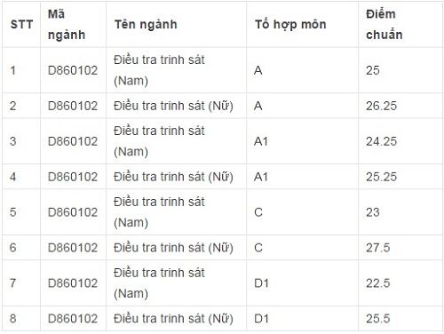 Điểm chuẩn Đại học An ninh Nhân dân năm 2016 Điểm chuẩn Đại học An ninh Nhân dân năm 2016