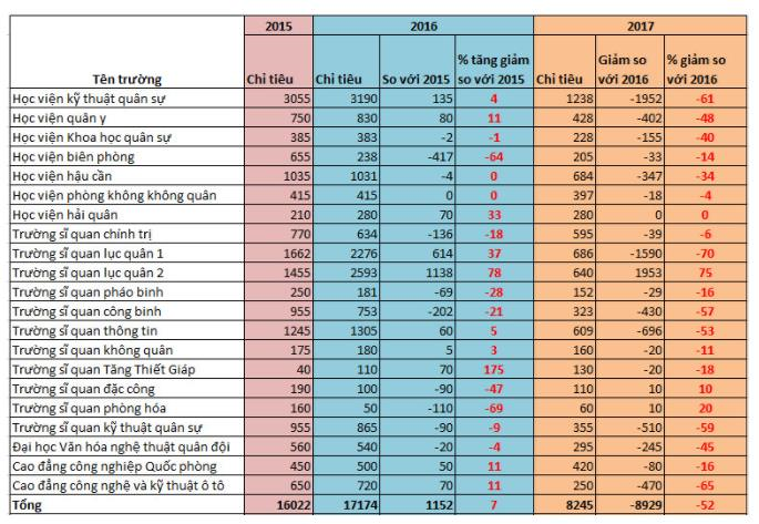 Tham khảo chỉ tiêu vào các trường quân đội năm 2018