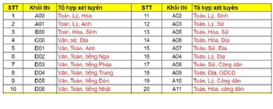 Cập nhật mới nhất danh sách các khối xét tuyển Đại học 2018