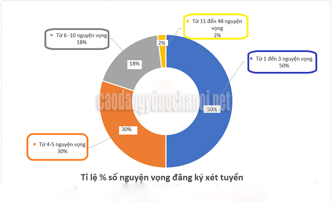 Công bố danh sách số lượng đăng ký nguyện vọng cụm thi 29 