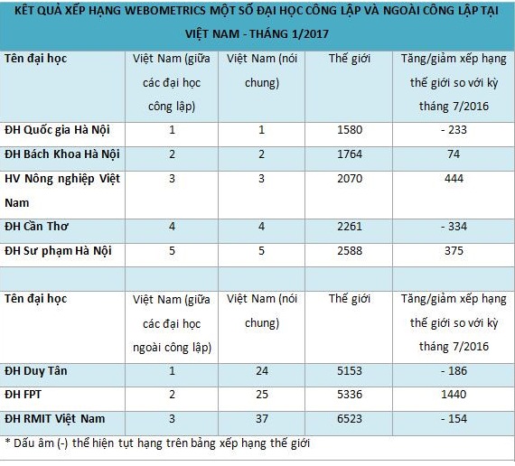 Nhìn lại top 30 Trường Đại học hàng đầu Việt Nam để biết lựa chọn của mình đúng hay sai?
