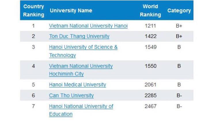 7 trường Đại học của Việt Nam lọt vào TOP những trường ĐH tốt nhất thế giới