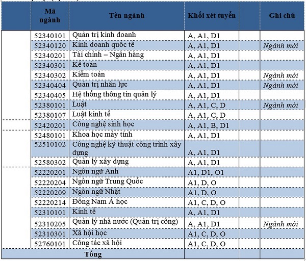Nhiều trường Đại học phía Nam công bố chỉ tiêu tuyển sinh 2019