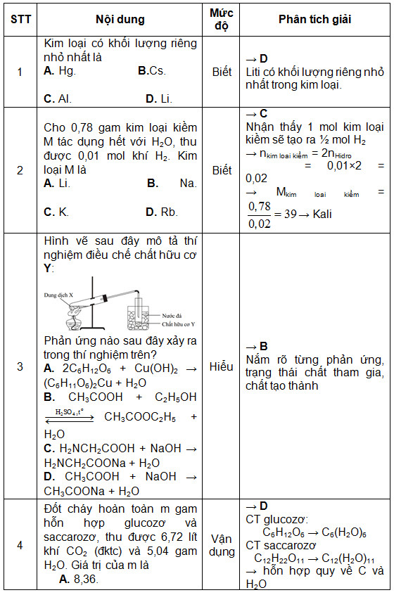 Hướng dẫn ôn tập môn Hóa đạt kết quả cao trong kỳ thi THPT Quốc gia