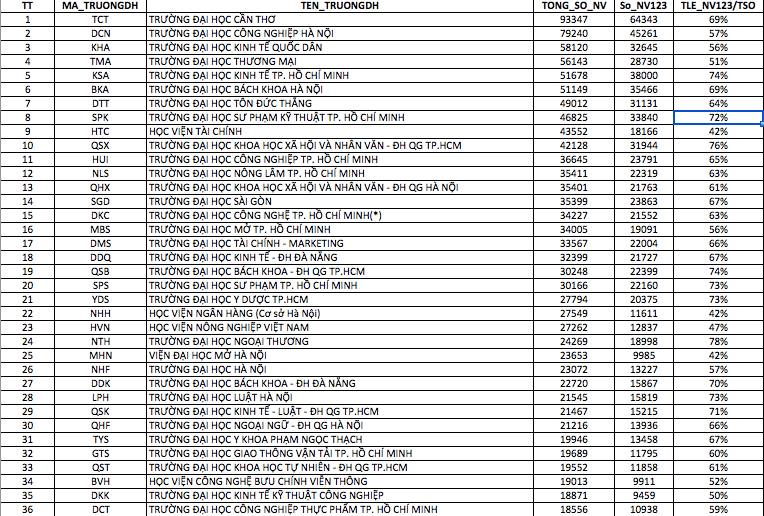 Thống kê nguyện vọng ĐKXT của 320 trường Đại học, Cao đẳng năm 2017