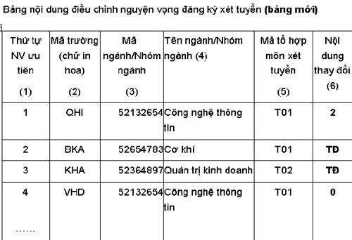 Hướng dẫn thí sinh tận dụng cơ hội duy nhất để thay đổi nguyện vọng xét tuyển ĐH