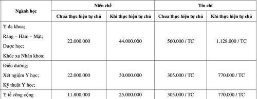 Mức học phí áp dụng cho thí sinh có hộ khẩu tại TPHCM