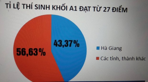 Chấm lại toàn bộ bài thi trắc nghiệm THPT của Hà Giang