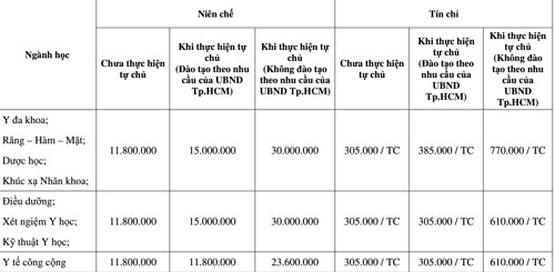 Mức học phí áp dụng cho thí sinh có hộ khẩu ngoài TPHCM