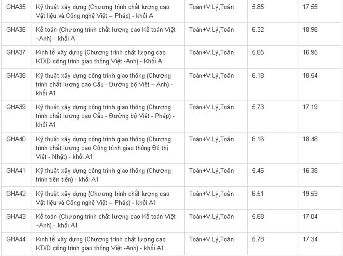 Điểm chuẩn năm 2016 của Đại học Giao thông vận tải