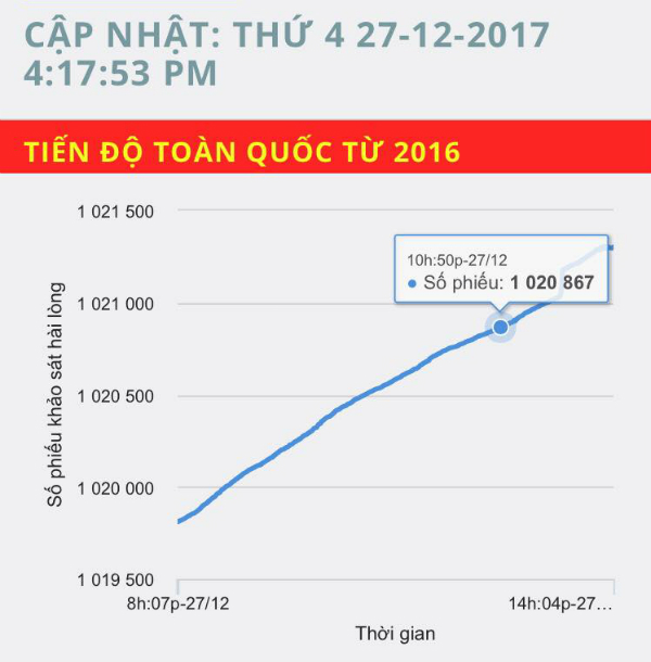 Gọi điện khảo sát mức độ hài lòng của người bệnh có thực sự khả thi?