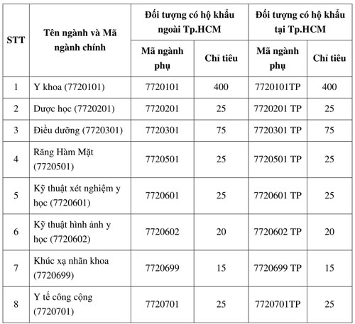 Nhà trường dành 50% chỉ tiêu cho thí sinh có hộ khẩu tại TPHCM