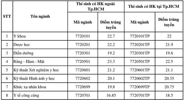 Điểm chuẩn Đại học Y khoa Phạm Ngọc Thạch TP.HCM năm 2018.
