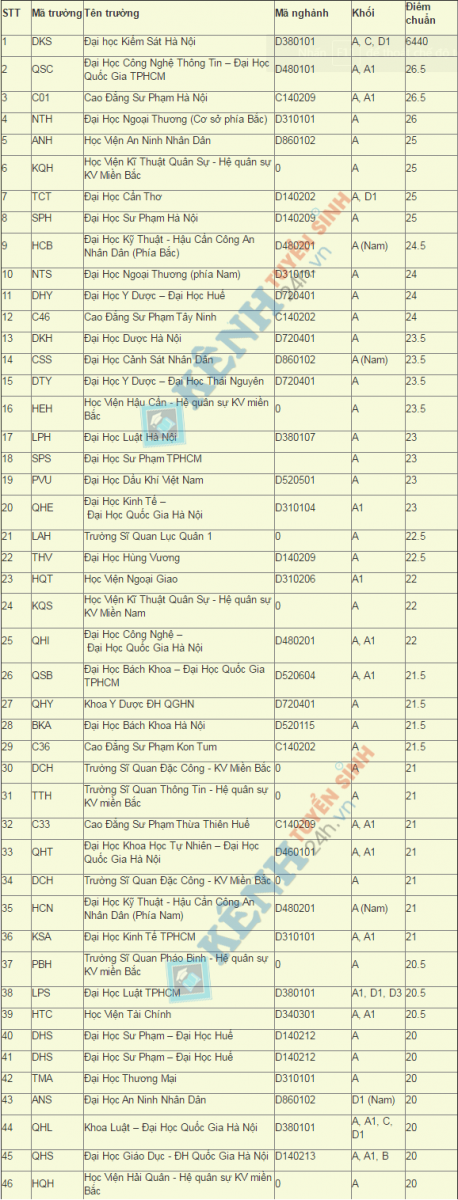 Dự kiến điểm chuẩn các trường Đại học năm 2017 chính xác nhất