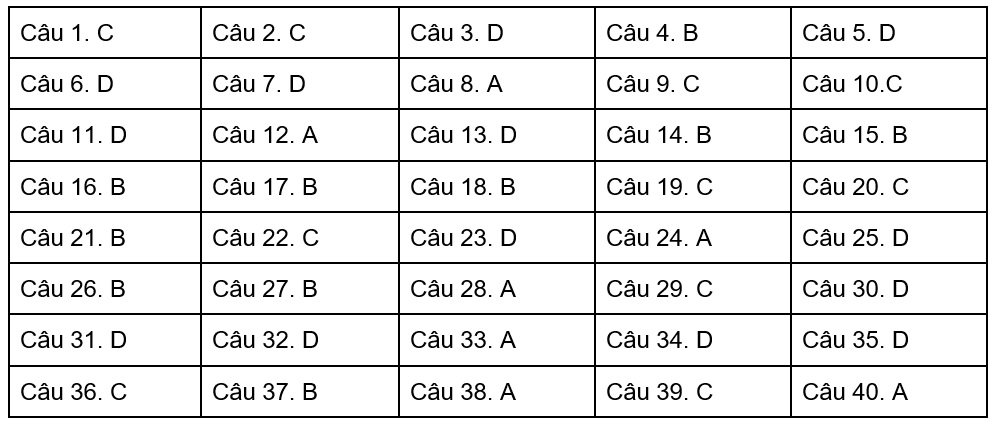 Gợi ý đáp án môn Lý