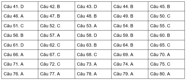 Gợi ý đáp án môn Hóa