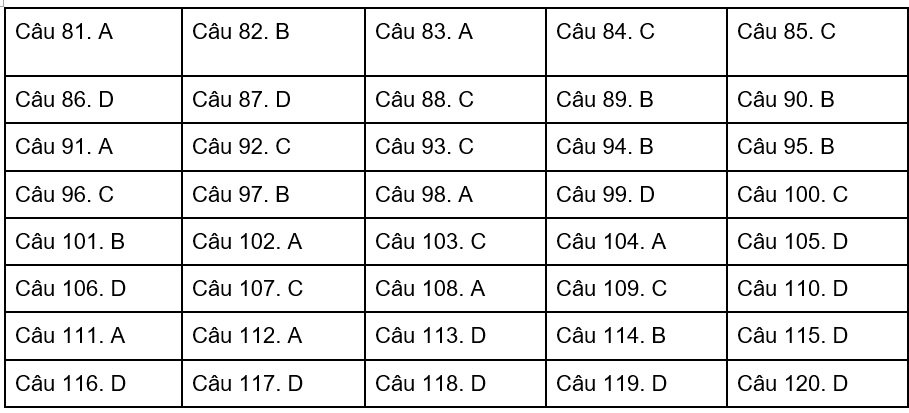 Gợi ý đáp án môn Sinh