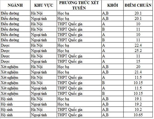 Điểm chuẩn trường Cao đẳng Y tế Hà Đông năm 2016