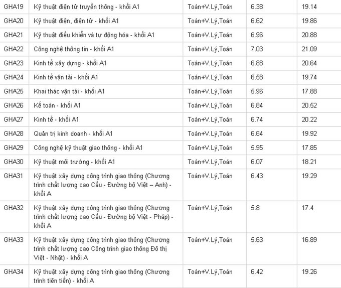 Điểm chuẩn năm 2016 của Đại học Giao thông vận tải