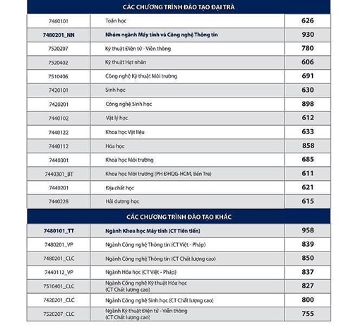 49 thí sinh dẫn đầu kỳ thi năng lực trúng tuyển Khoa Y, ĐH Quốc gia TP.HCM
