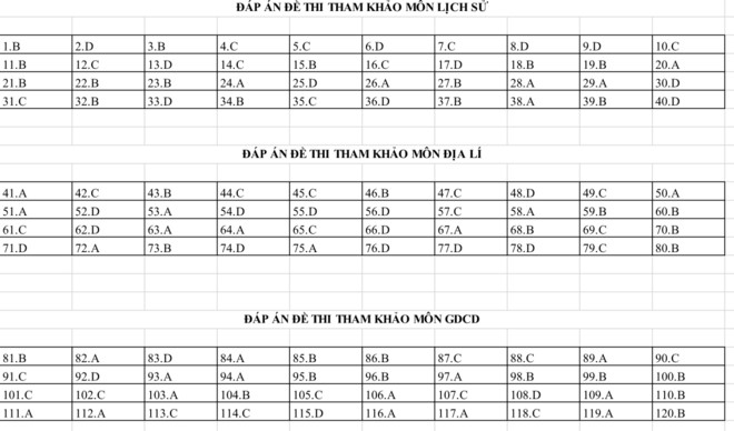 Gợi ý đáp án bài thi Khoa học xã hội