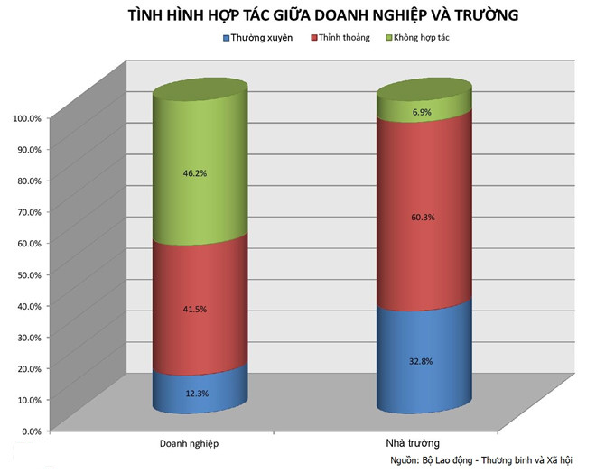 Nhà trường dạy A, doanh nghiệp cần A’