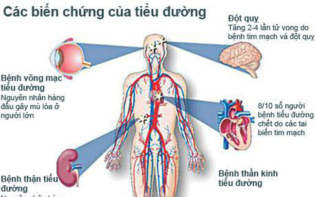 Bệnh đái tháo đường rất nguy hiểm