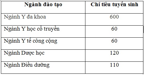 Phương án tuyển sinh Đại học Y Dược Thái Bình Phương án tuyển sinh Đại học Y Dược Thái Bình