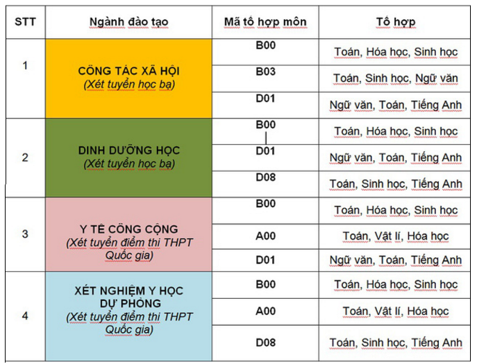 Phương án tuyển sinh Đại học Y tế Công cộng năm 2017