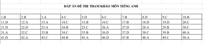 Gợi ý đáp án môn Tiếng Anh
